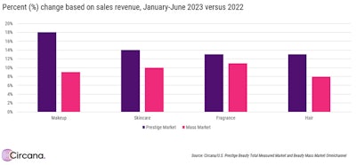 “Beauty continues to be the darling of retail through the first half of 2023, maintaining its position as the only industry to grow based on units sold across the general merchandise and consumer packaged goods categories Circana tracks,” said Larissa Jensen, beauty industry advisor at Circana.