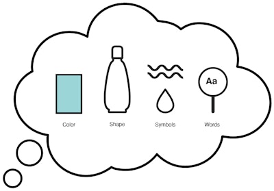 When my company conducts research for brands, we see again and again that consumers recall the colors, shapes, symbols, and words a brand uses. These attributes, in this order, draw consumers in from far away and compel them to click or pick up your product.