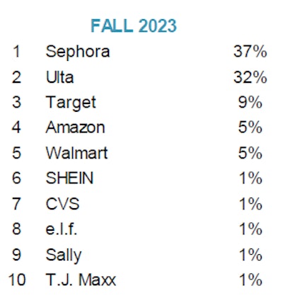 Top beauty retailers with U.S. teens, per Piper Sandler.