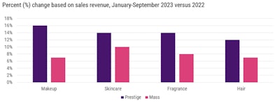 “We expect the resiliency of the beauty industry to extend through the last quarter of the year,” said Larissa Jensen, global beauty industry advisor at Circana. “This holiday season, we anticipate growth for the prestige beauty market, despite the consumer pull back we are seeing in other general merchandise industries. But as consumer spending power is squeezed, they will make choices that reflect what is important to them. Beauty brands that effectively tap into this emotional connection will be in a position to succeed this holiday season.”