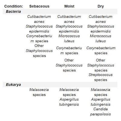Table 1. Microbial Distribution Across Skin Microenvironments; adapted from works of Byrd, et al., and Carvalho, et al.7, 8