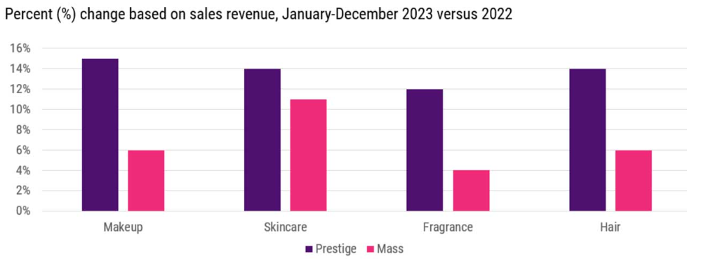 US 2023 Prestige & Mass Beauty Sales Both Grew: Report | Global ...