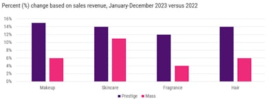 Circana charted strong growth in prestige, which dwarfed growth rates in the mass sector in nearly every category.