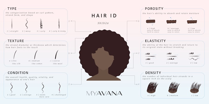 Myavana has analyzed more than two billion hair strands, making it the world's largest database of textured hair care data.