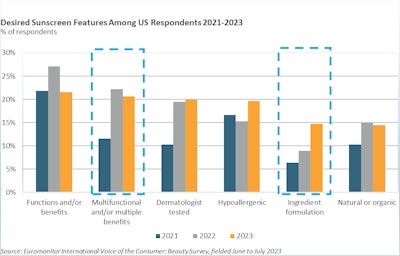 F-2. Euromonitor International’s “Voice of the Consumer: Beauty Survey” found a higher number of U.S. respondents searching for multifunctional attributes in sun care in 2022 and 2023 than in 2021