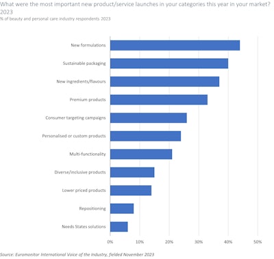 F-4. Formulations and ingredients are among the leading launches in 2023