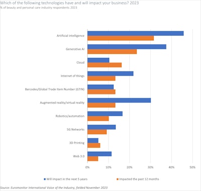 F-1. Artificial intelligence (AI) stands out as having the greatest impact on beauty and personal care technologies in 2023 and beyond