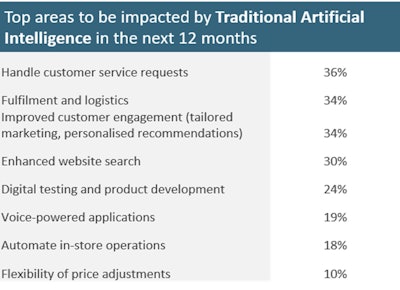 F-2. The industry expects different advantages from traditional AI (pictured) and generative AI