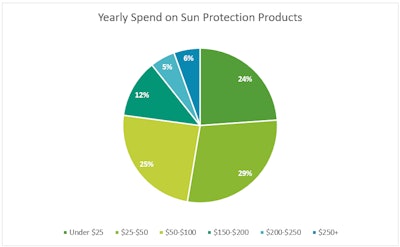 F-2. Annual sun care spend among survey respondents
