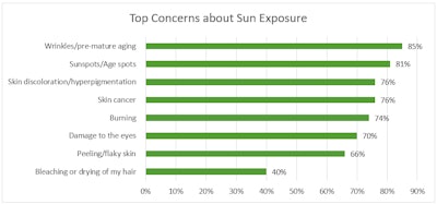 F-1. Top consumer concerns over sun exposure