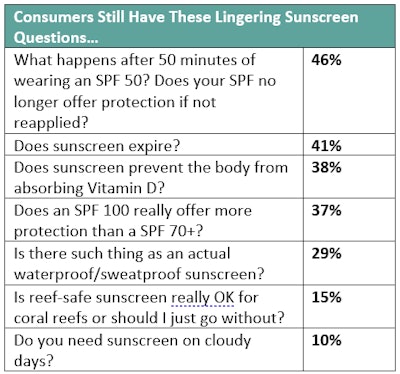 T-2. Lingering consumer questions about sunscreens