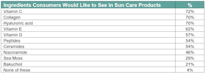 T-4. Most-preferred sun care ingredients