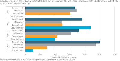 F-3. Brand or shopping-related activities on TikTok: find out information about a brand, company, or products/services 2020-2023