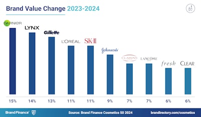 Cosmetics 50 2024 Social Media Post Bv Change