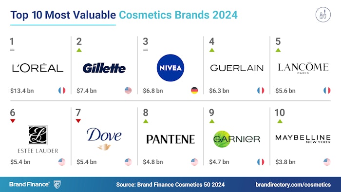 L'Oréal was again the most valuable brand, with its value jumping 11% year-over-year, totaling $13.4 billion, per Brand Finance.