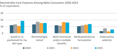 F-2. Men’s most desired skin care functional claims