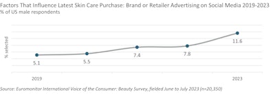 F-4. Factors that influence latest skin care purchase: brand or retailer advertising on social media 2019-2023
