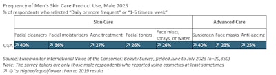 F1. Skin care is increasingly important to U.S. men