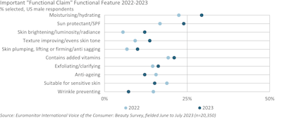 F-5. Desired skin care features among male consumers 2020-2023