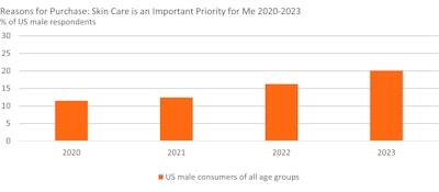 T-1. Skin care's importance to U.S. men