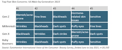 F-6. Top five skin concerns: U.S. males by generation, 2023