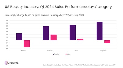 'There is a lot of excitement in beauty, from trending brands and new product launches to the growing engagement from younger consumers,' says Larissa Jensen, global beauty industry advisor at Circana. With Mothers' and Fathers' Days on the horizon and summer activities drawing near, products that make us look and feel good will continue to be top-of-mind.”