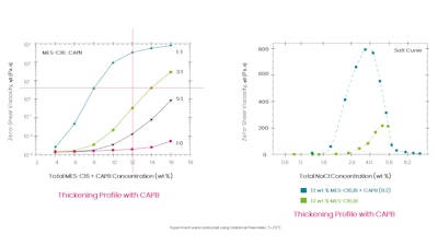 Easy Rheology Modification