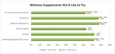F-5. The supplements shoppers would like to try