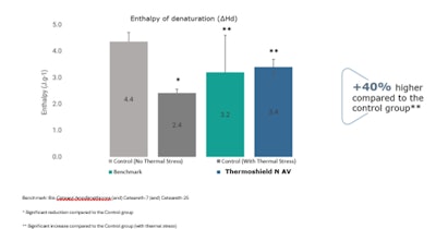 Denaturation enthalpy (ΔHd) values of the hair tresses from groups: control (without thermal stress) (G1), control (with thermal stress) (G2), ThermoShield N AV (G3) and benchmark (G4).