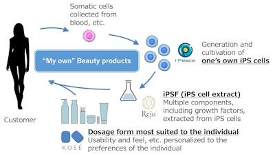 Kosé describes iPS cells as a 'stem cell that can proliferate almost indefinitely and differentiate into any type of cell in the various tissues and organs, making them promising for regenerative medicine applications.'