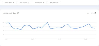 Google trends graph showing keyword volume for keyword 'collagen mask' from 09/01/2024 - 10/01/2024.