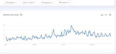 Google trends graph showing keyword volume for keyword 'collagen mask' from 04/01/2024 - 10/01/2024.