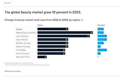 Chart showing growth within global beauty market from 2023.