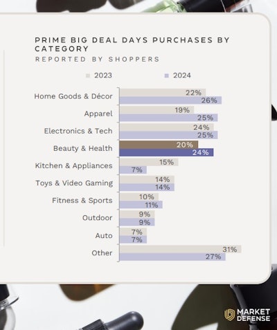 Prime Big Deal Days Purchases by Category, from the MarketDefense Prime Big Deal Days 2024 Beauty Report