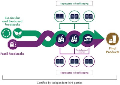 In total, the mass balance process allows brands to begin their transition to sustainable sourcing while providing shoppers with the transparency they demand.