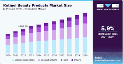 Retinol Beauty Products Market Size
