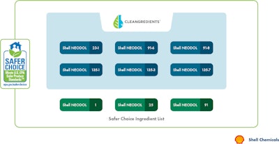 A number of Shell NEODOL and Shell NEODENE grades, including bio-based options, are certified as EPA Safer Choice and CleanGredients, recognizing them as “safer for humans and the environment, meeting the EPA’s stringent health and environmental criteria,” per the EPA.