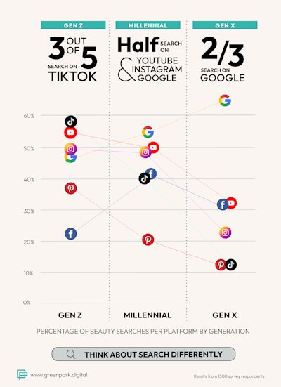 GreenPark survey reveals that 2/3 of the Gen X generation is using google search when shopping for beauty online.