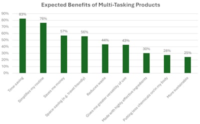 F1. Expected Benefits of Multi-Tasking Products