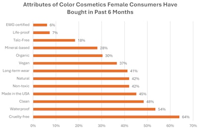F-3. Preferred color cosmetic attributes among shoppers