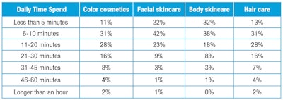 T-1. Daily time spent by consumers across categories
