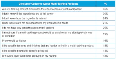 T-2. Shopper concerns about beauty multitaskers