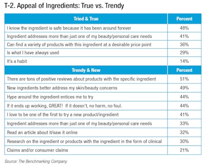Tried-and-True vs. Trendy: What Consumers Really Want in Ingredients