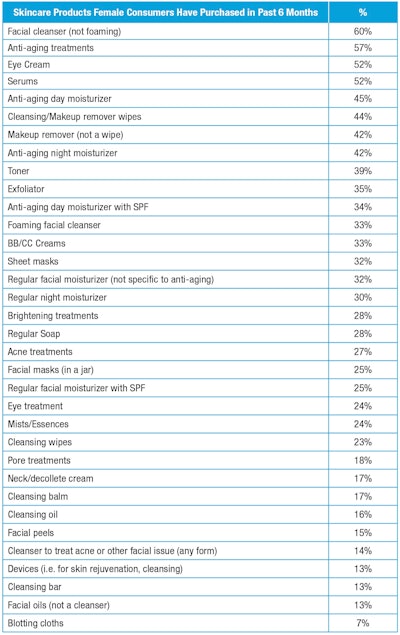 T3. Skincare Products Female Consumers Have Purchased in Past 6 Months