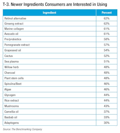 Retinol, a vitamin A derivative, is well-known for its anti-aging benefits. However, concerns about side effects and skin sensitivity have led consumers to seek gentler alternatives with similar effects.