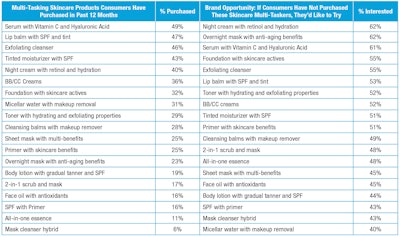 T-4. Top multitasking purchases, plus the products shoppers would most like to try