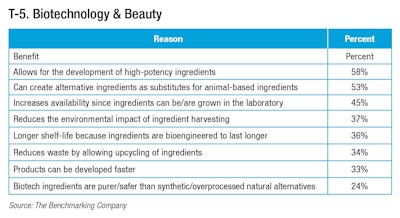Exploring biotech in beauty: How do consumers feel about bioengineered ingredients in personal care products?