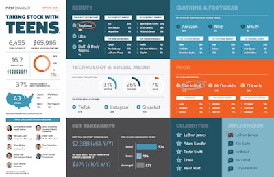 Piper Sandler Companies' 49th semi-annual Taking Stock With Teens survey (spring 2025), conducted in partnership with DECA, has found teens' core beauty wallet jumped 10% year over year to the highest level ever, totaling $374.