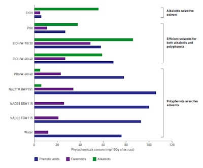 Figure 2. Solvent extraction performance of phenolic acids, flavonoids and alkaloids from M. kaenigii leafy stem