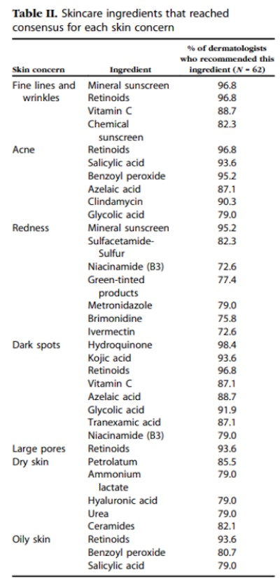 J Amer Acad Derm Table Ii